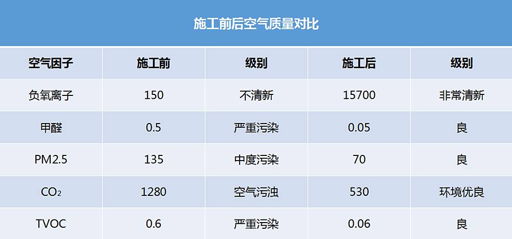 氧樂仕工程展示——正弘藍堡灣