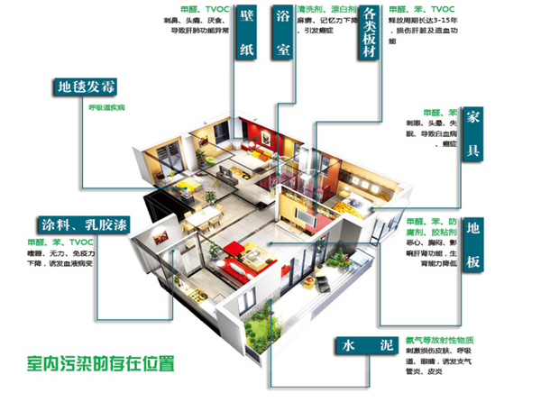 氧樂仕小科普║新房裝修后要治甲醛，更要防TVOC！